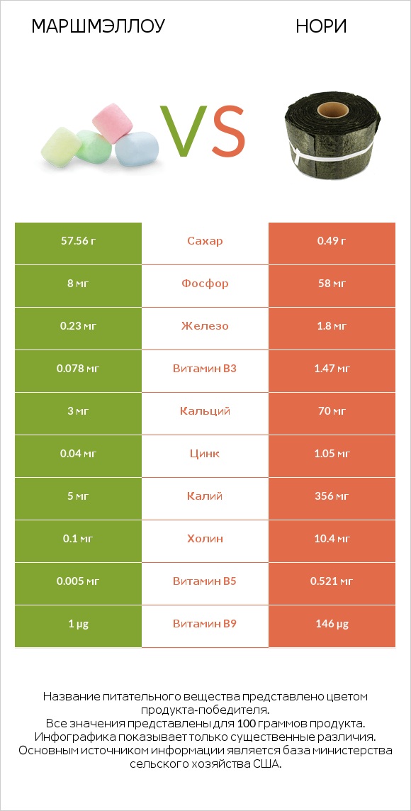 Маршмэллоу vs Нори infographic