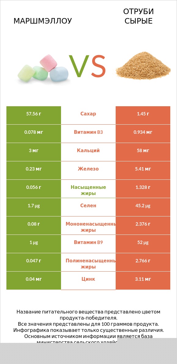 Маршмэллоу vs Отруби сырые infographic