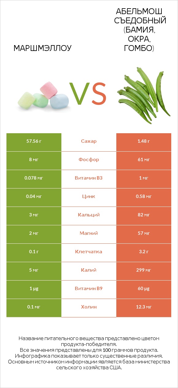 Маршмэллоу vs Абельмош съедобный (бамия, окра, гомбо) infographic