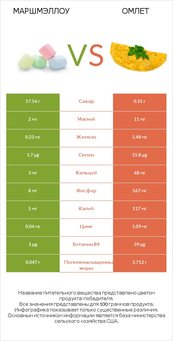 Маршмэллоу vs Омлет infographic