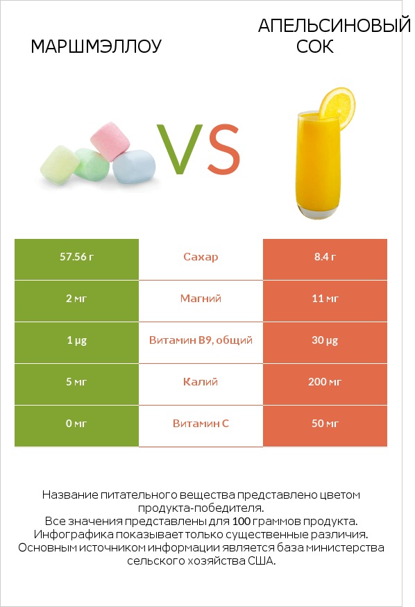 Маршмэллоу vs Апельсиновый сок infographic