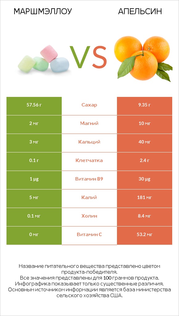 Маршмэллоу vs Апельсин infographic