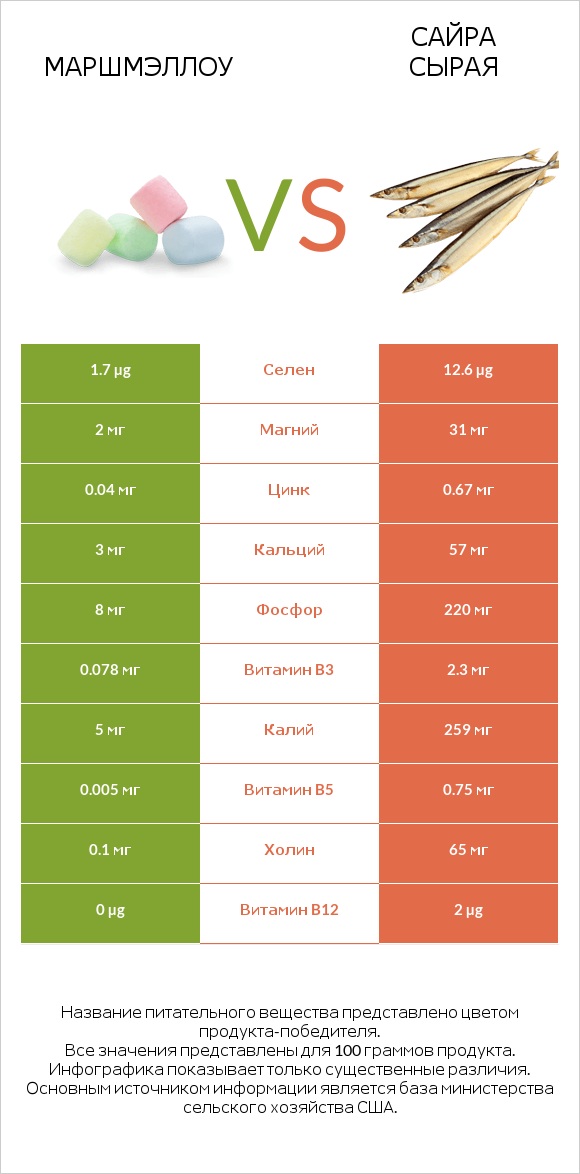 Маршмэллоу vs Сайра сырая infographic