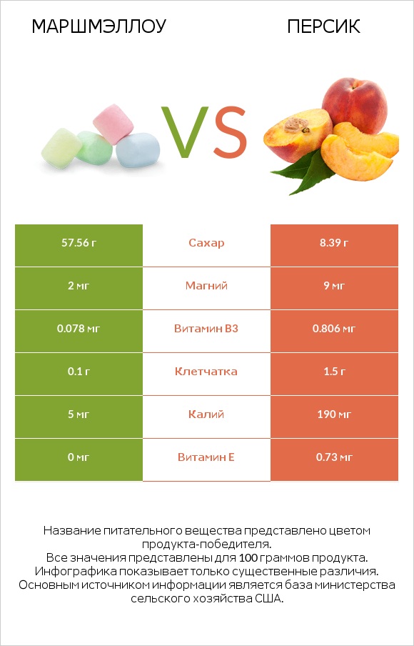 Маршмэллоу vs Персик infographic