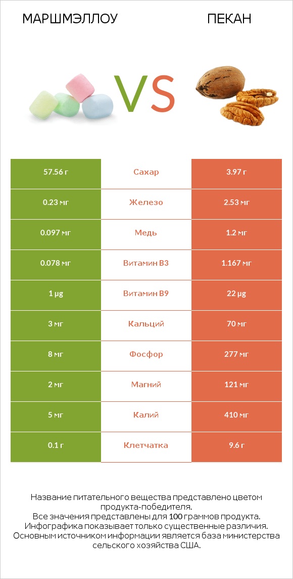 Маршмэллоу vs Пекан infographic