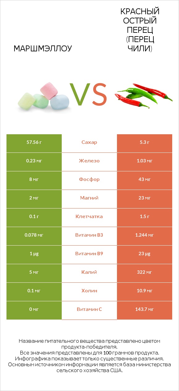 Маршмэллоу vs Красный острый перец (перец чили) infographic