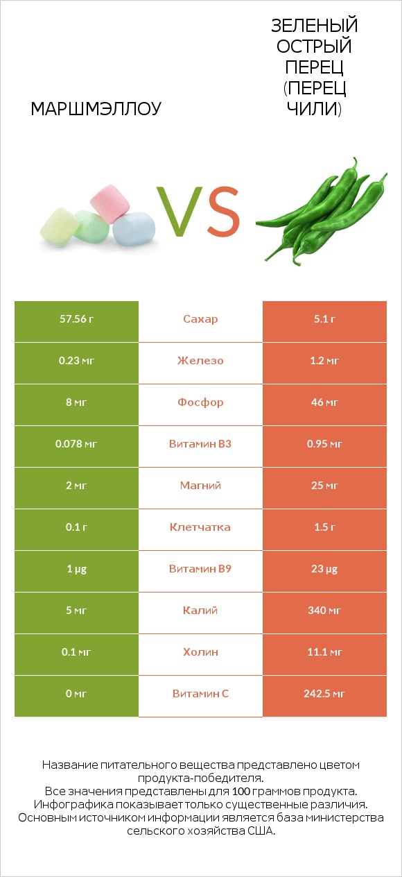 Маршмэллоу vs Зеленый острый перец (перец чили) infographic