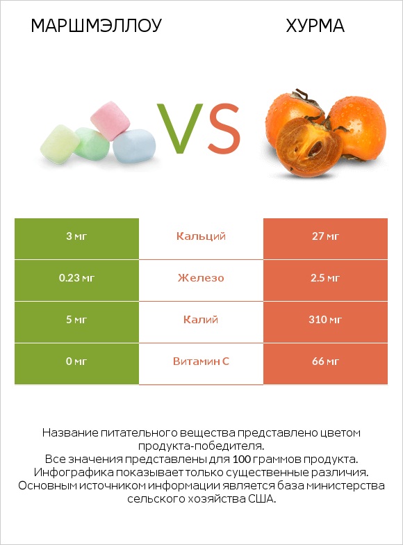 Маршмэллоу vs Хурма infographic