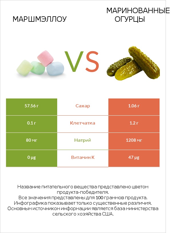 Маршмэллоу vs Маринованные огурцы infographic