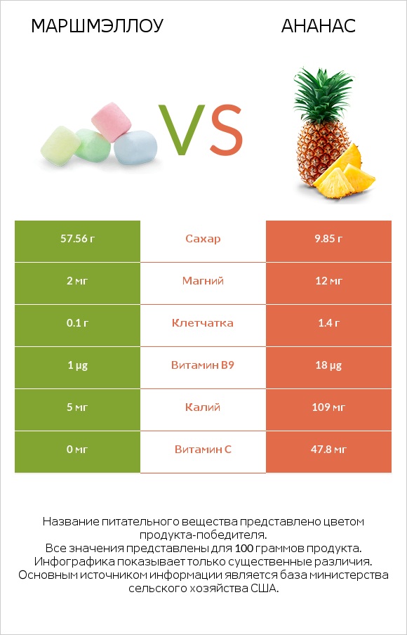 Маршмэллоу vs Ананас infographic