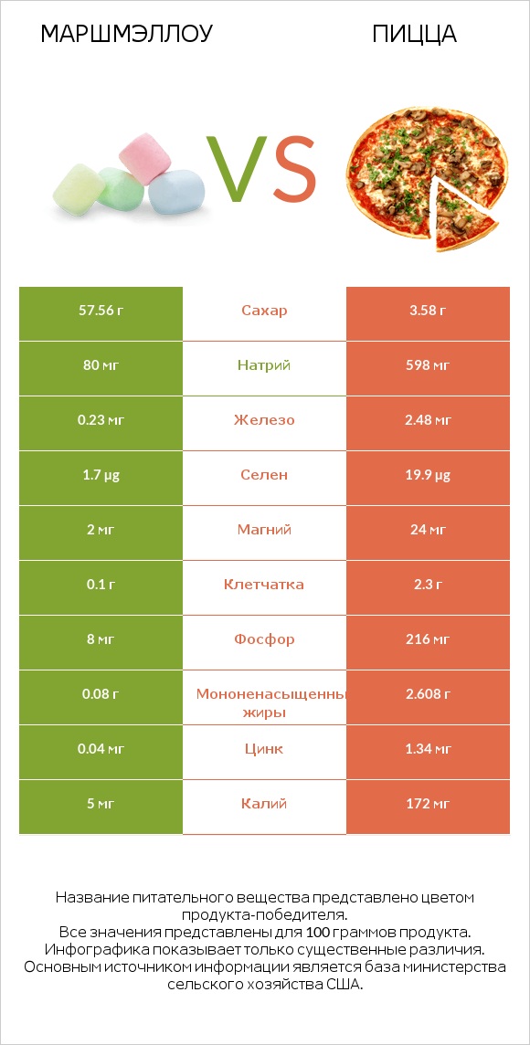 Маршмэллоу vs Пицца infographic