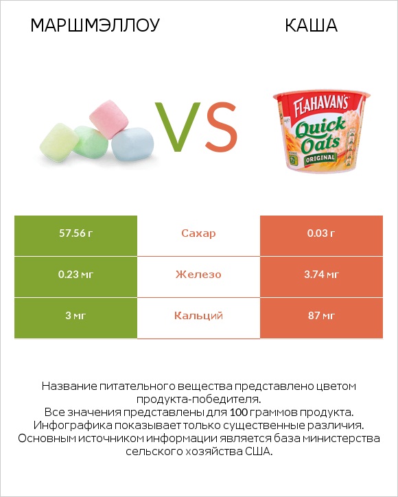 Маршмэллоу vs Каша infographic