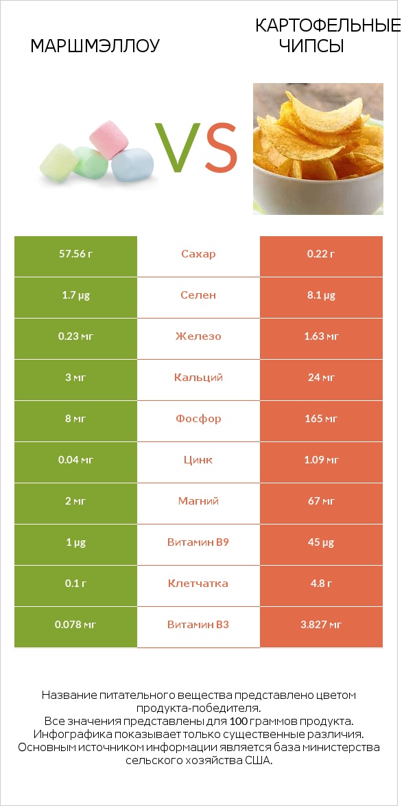 Маршмэллоу vs Картофельные чипсы infographic