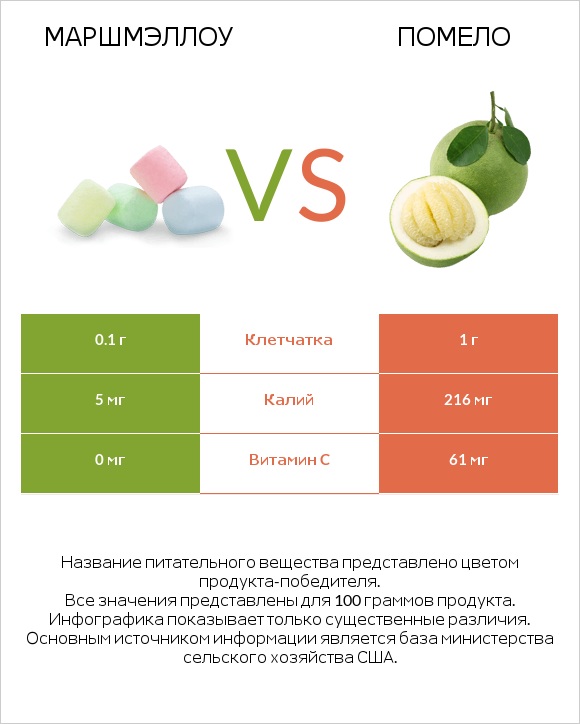 Маршмэллоу vs Помело infographic