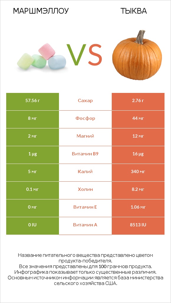 Маршмэллоу vs Тыква infographic