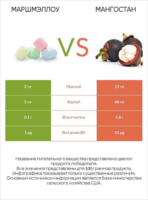 Маршмэллоу vs Мангостан infographic