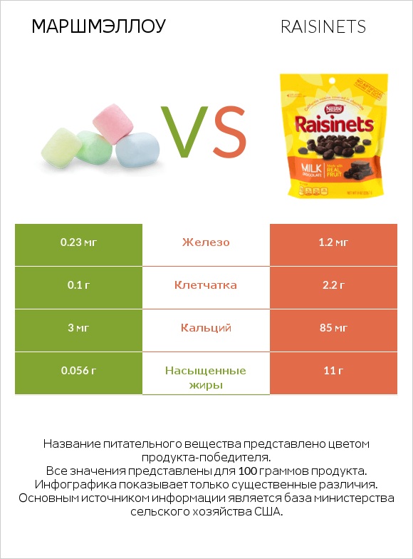 Маршмэллоу vs Raisinets infographic