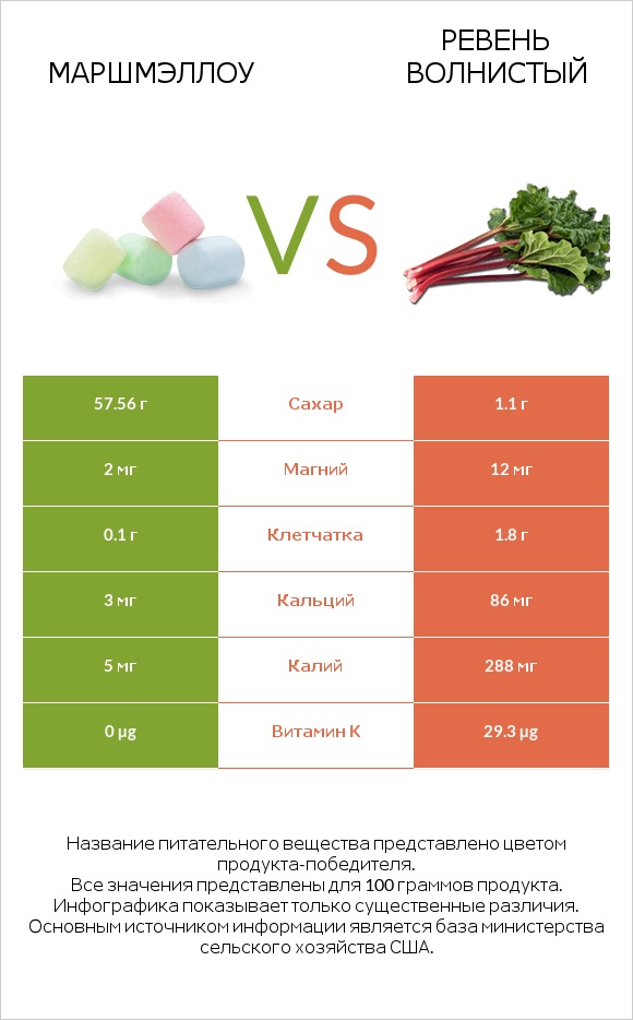 Маршмэллоу vs Ревень волнистый infographic