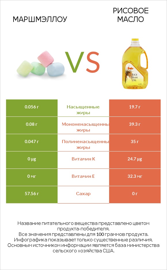 Маршмэллоу vs Рисовое масло infographic