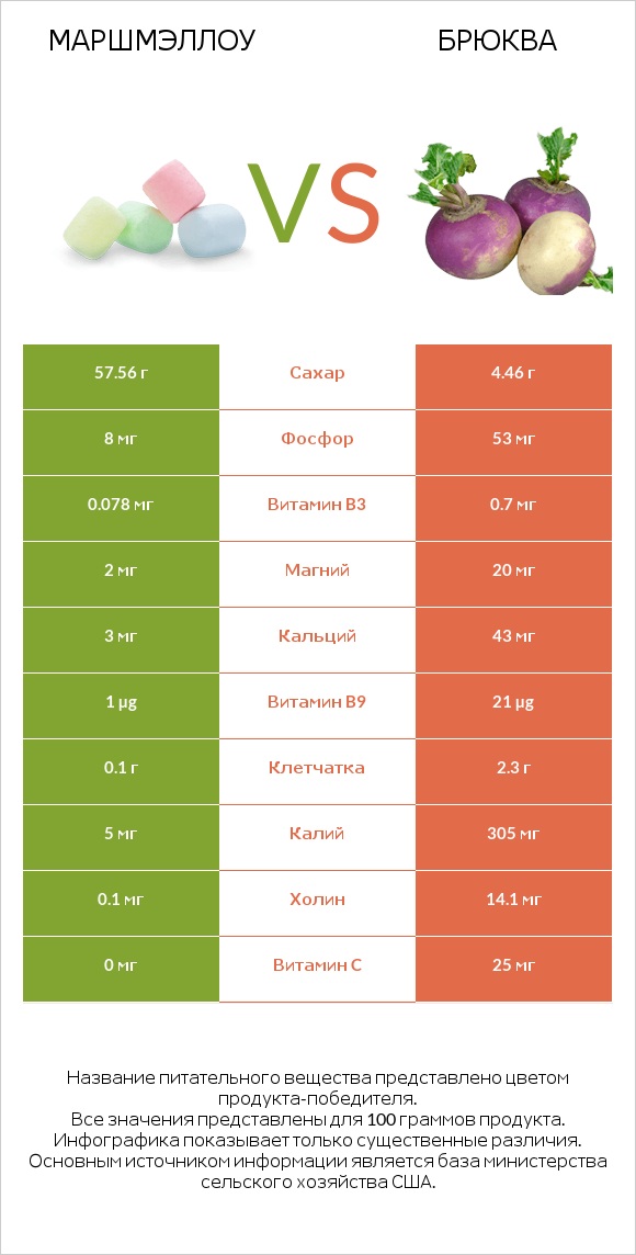 Маршмэллоу vs Брюква infographic