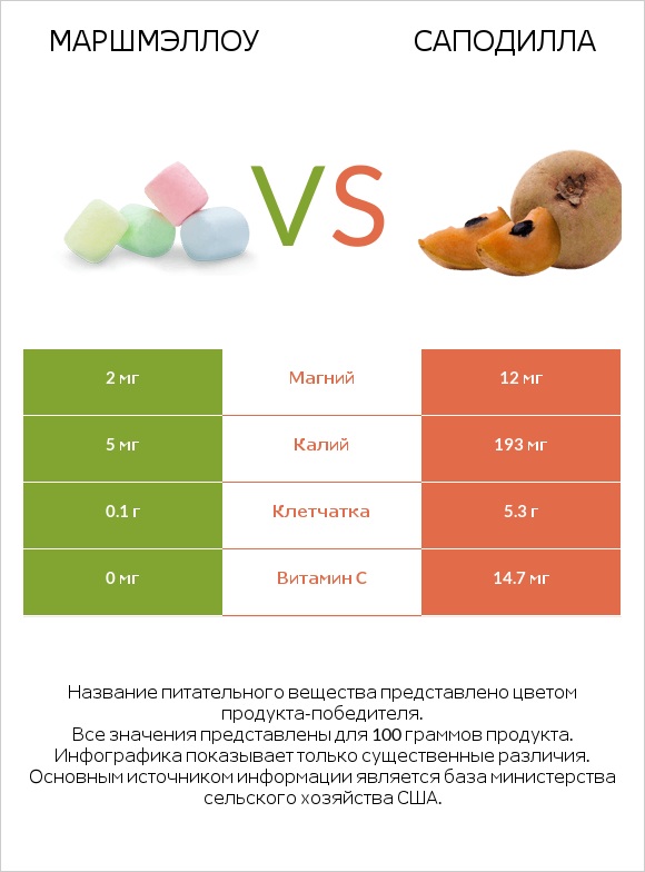 Маршмэллоу vs Саподилла infographic