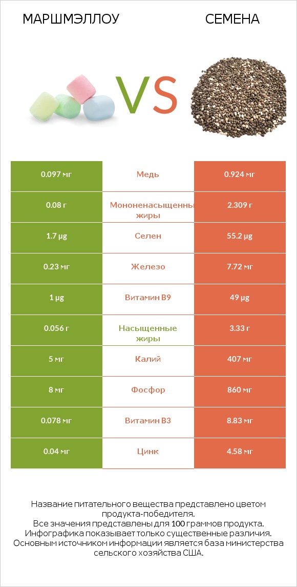 Маршмэллоу vs Семена infographic