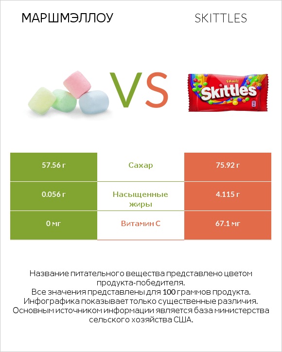 Маршмэллоу vs Skittles infographic