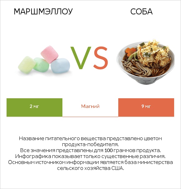 Маршмэллоу vs Соба infographic