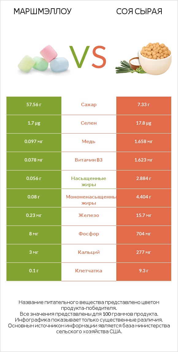 Маршмэллоу vs Соя сырая infographic