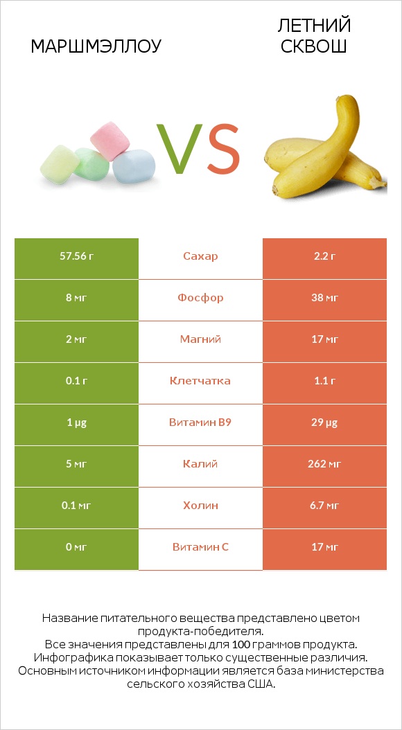 Маршмэллоу vs Летний сквош infographic