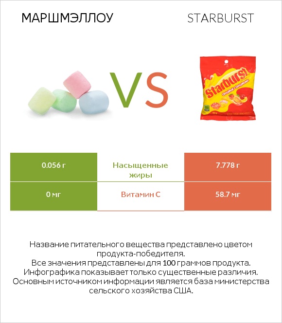 Маршмэллоу vs Starburst infographic