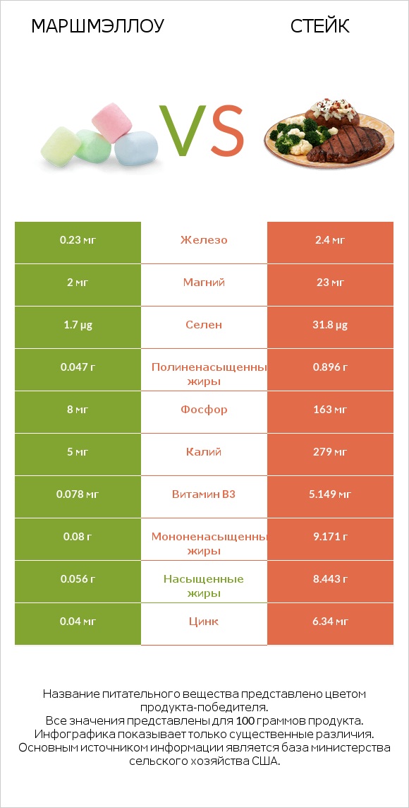 Маршмэллоу vs Стейк infographic