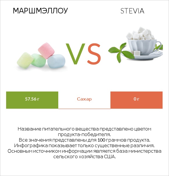 Маршмэллоу vs Stevia infographic