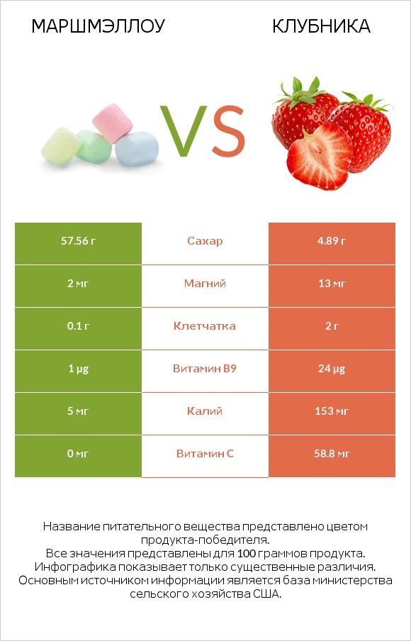 Маршмэллоу vs Клубника infographic