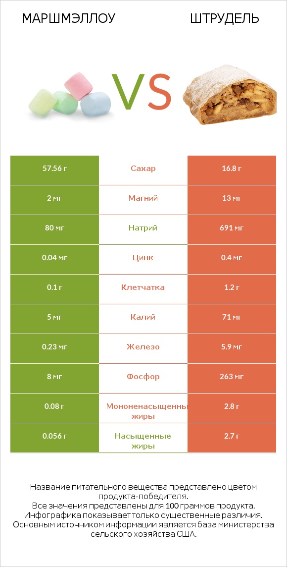 Маршмэллоу vs Штрудель infographic