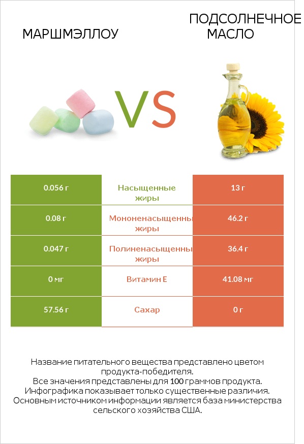 Маршмэллоу vs Подсолнечное масло infographic