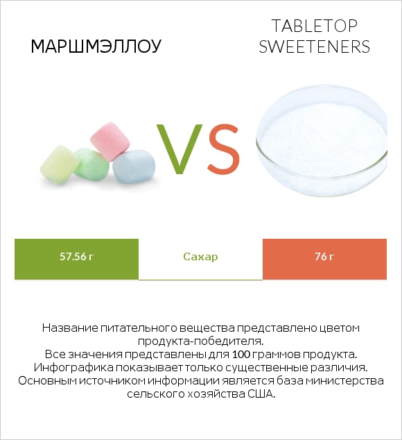 Маршмэллоу vs Tabletop Sweeteners infographic