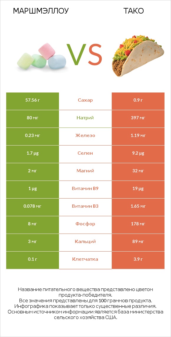 Маршмэллоу vs Тако infographic