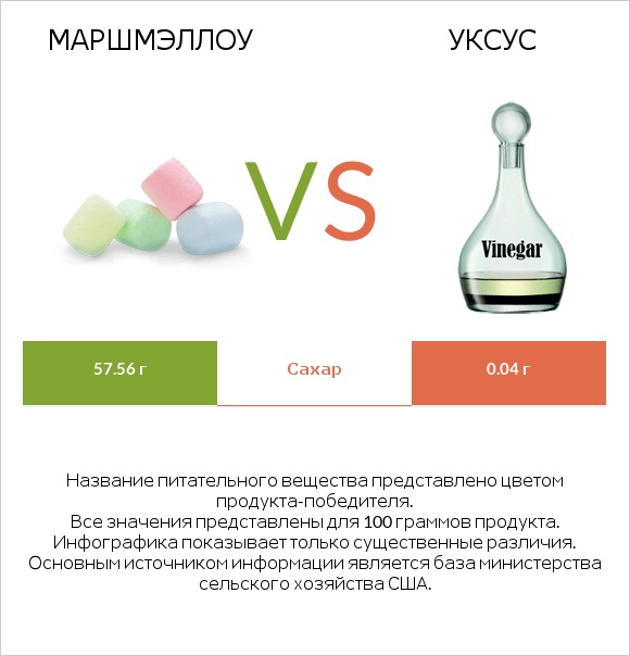 Маршмэллоу vs Уксус infographic