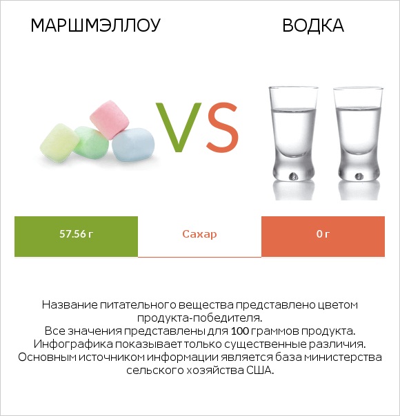 Маршмэллоу vs Водка infographic