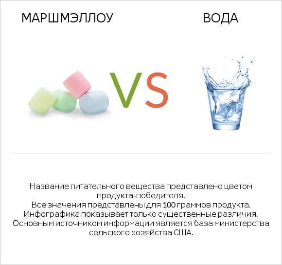 Маршмэллоу vs Вода infographic