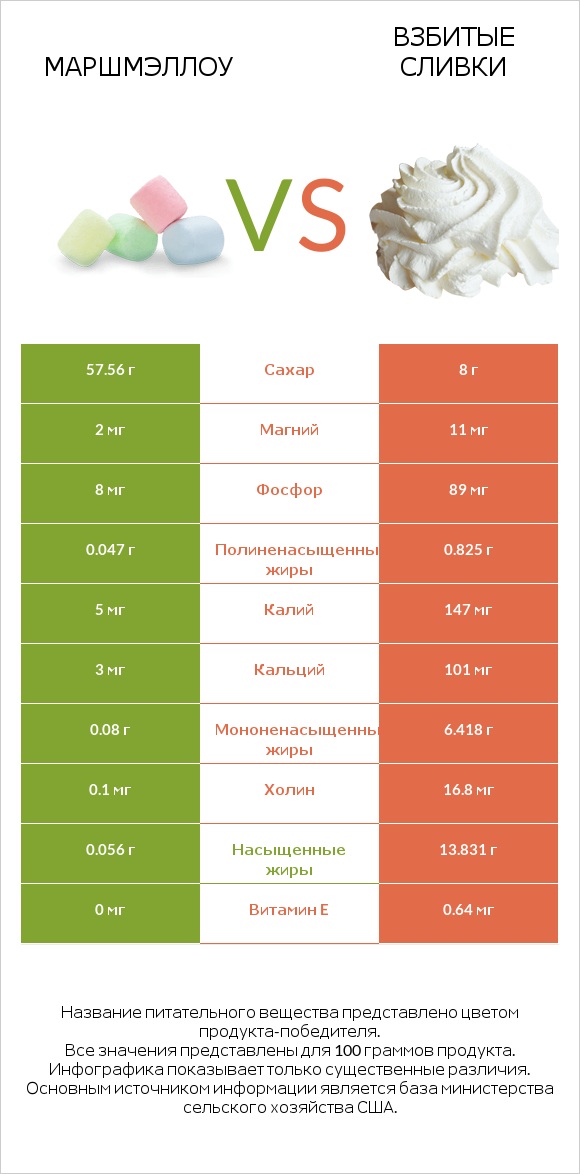 Маршмэллоу vs Взбитые сливки infographic