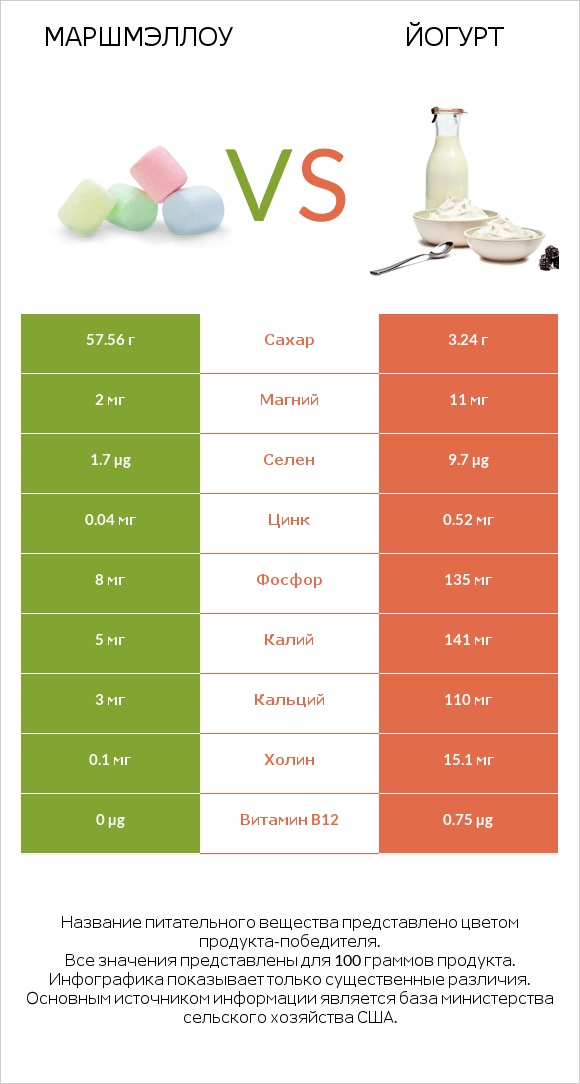 Маршмэллоу vs Йогурт infographic