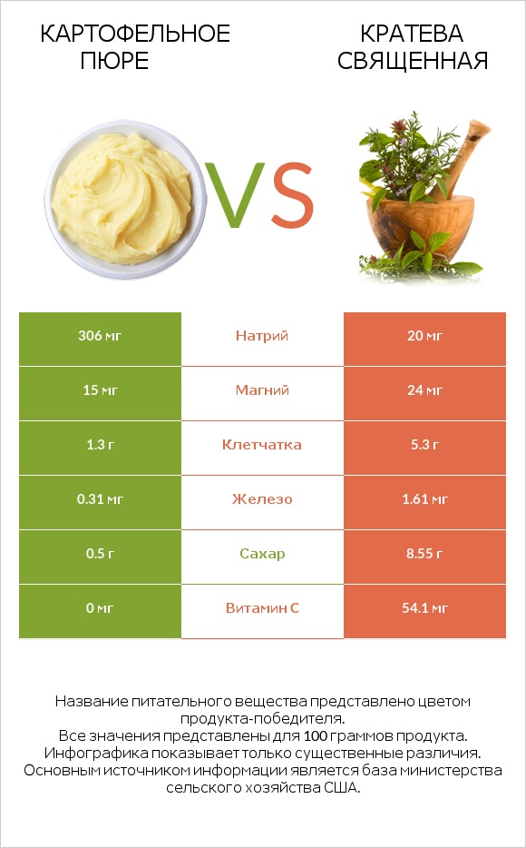 Картофельное пюре vs Кратева священная infographic