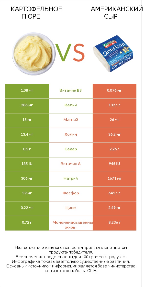 Картофельное пюре vs Американский сыр infographic