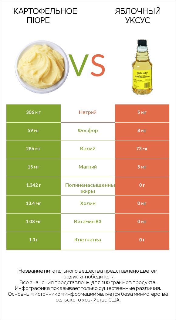 Картофельное пюре vs Яблочный уксус infographic