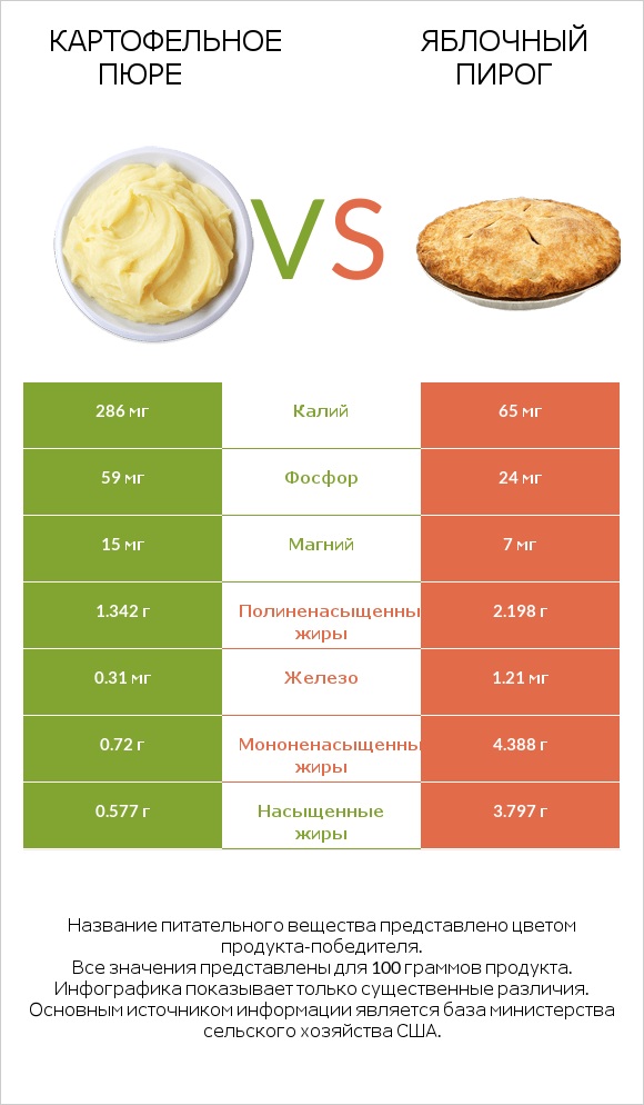 Картофельное пюре vs Яблочный пирог infographic