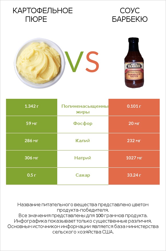 Картофельное пюре vs Соус барбекю infographic