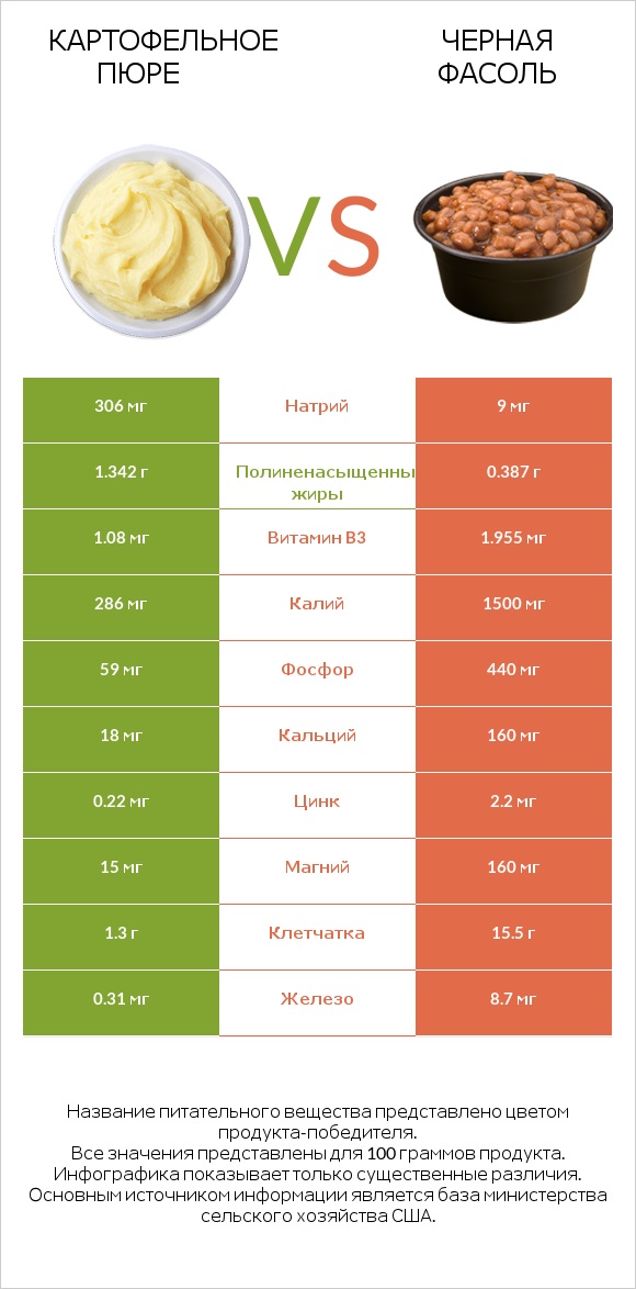 Картофельное пюре vs Черная фасоль infographic