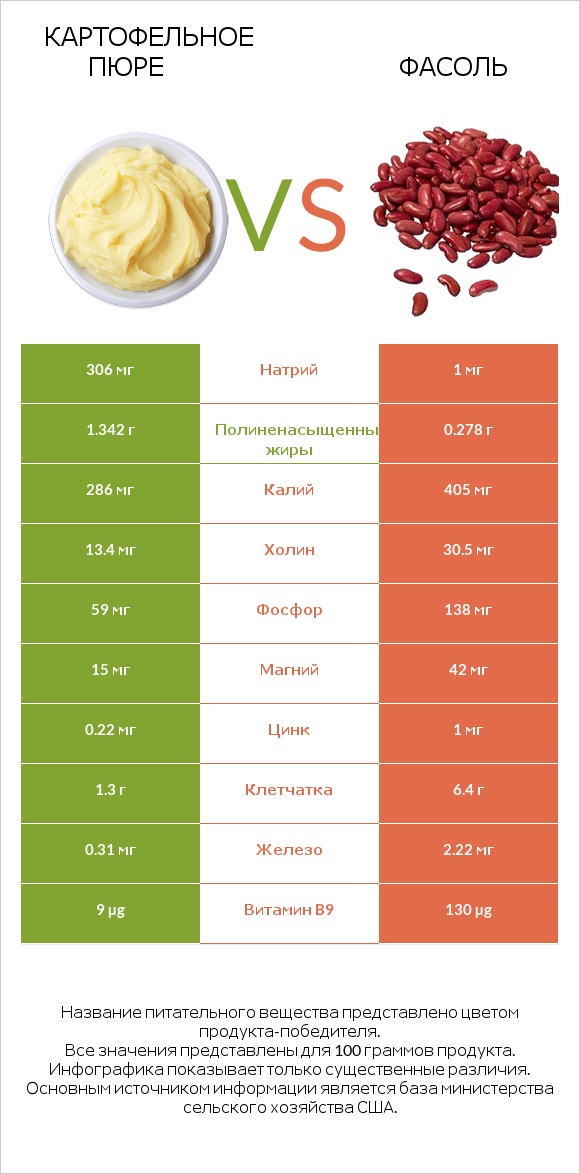 Картофельное пюре vs Фасоль infographic